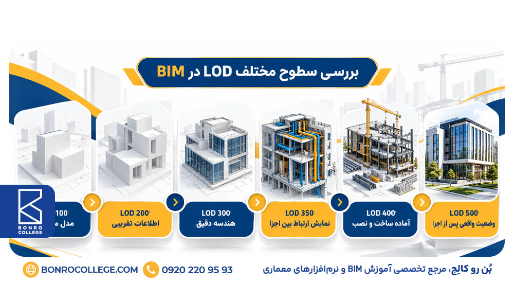 بررسی سطوح مختلف LOD در BIM 