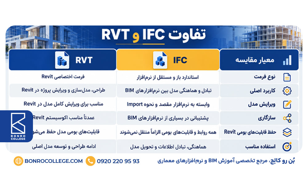 تفاوت IFC و RVT