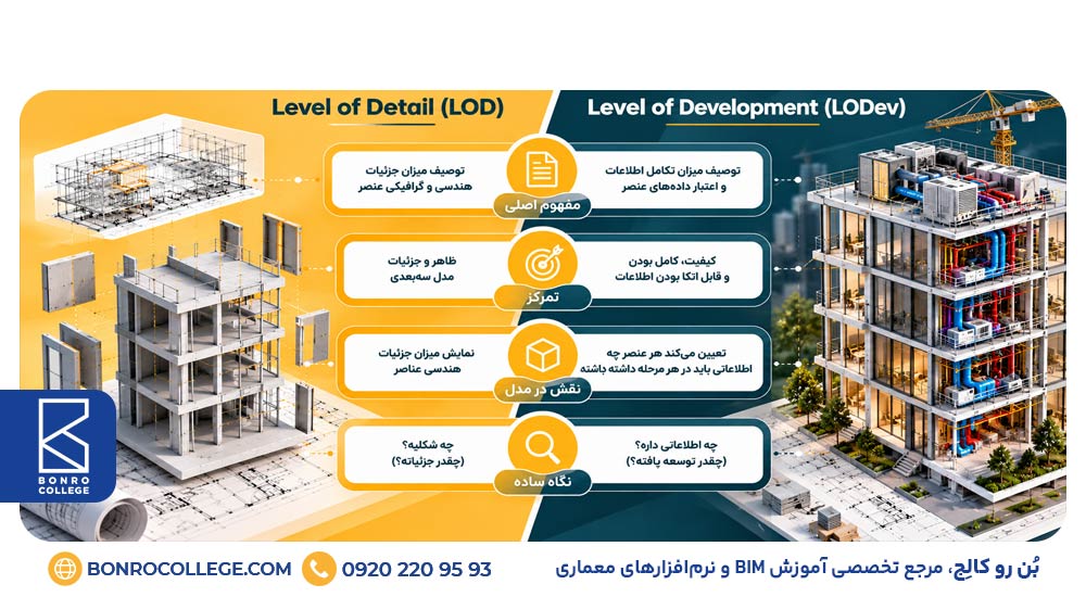 تفاوت Level of Detail و Level of Development