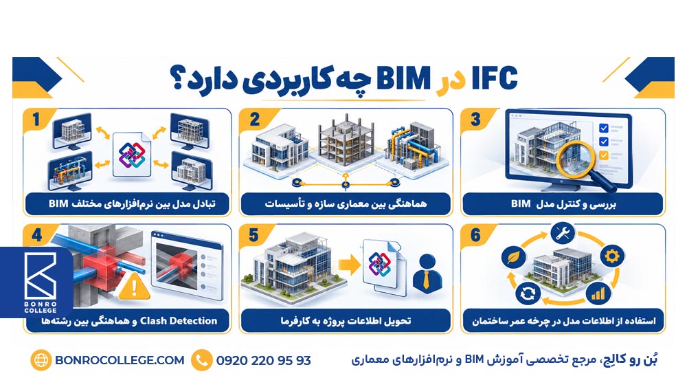 IFC در BIM چه کاربردی دارد؟